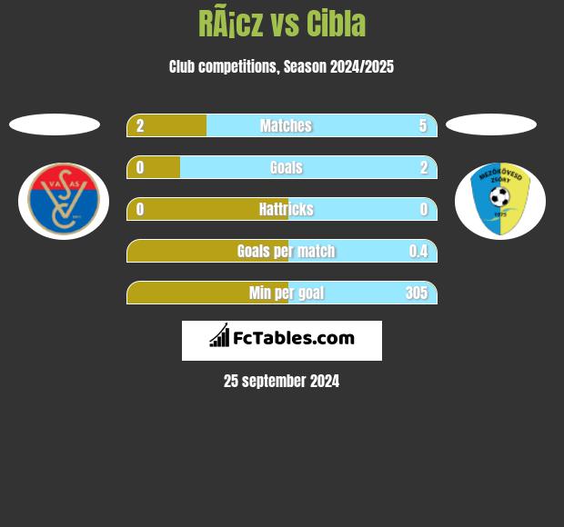 RÃ¡cz vs Cibla h2h player stats