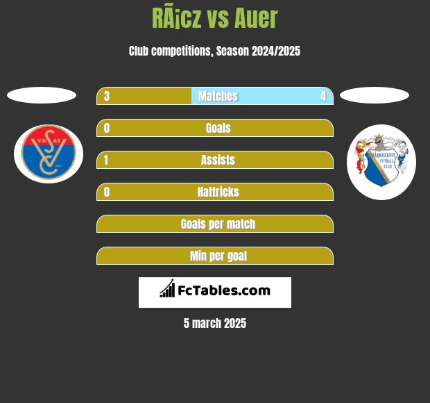 RÃ¡cz vs Auer h2h player stats