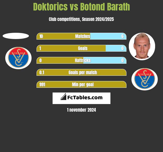 Doktorics vs Botond Barath h2h player stats