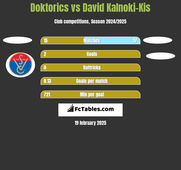 Doktorics vs David Kalnoki-Kis h2h player stats