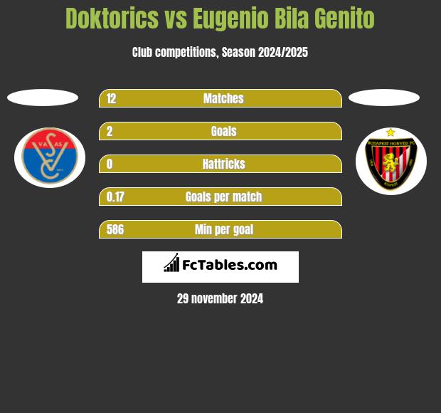 Doktorics vs Eugenio Bila Genito h2h player stats