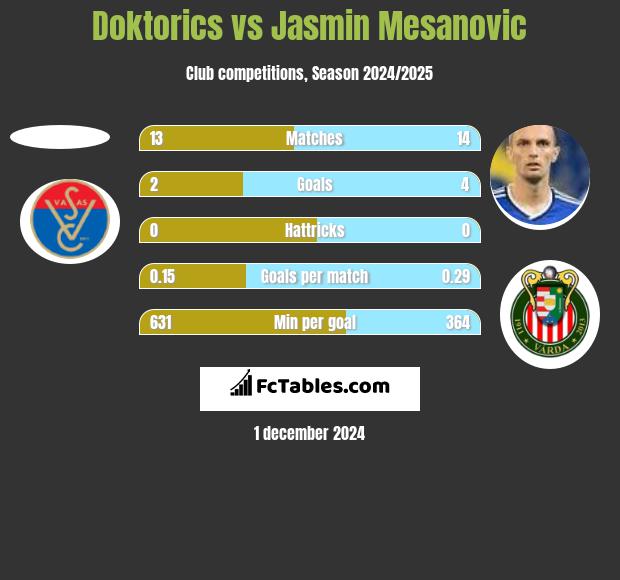 Doktorics vs Jasmin Mesanovic h2h player stats