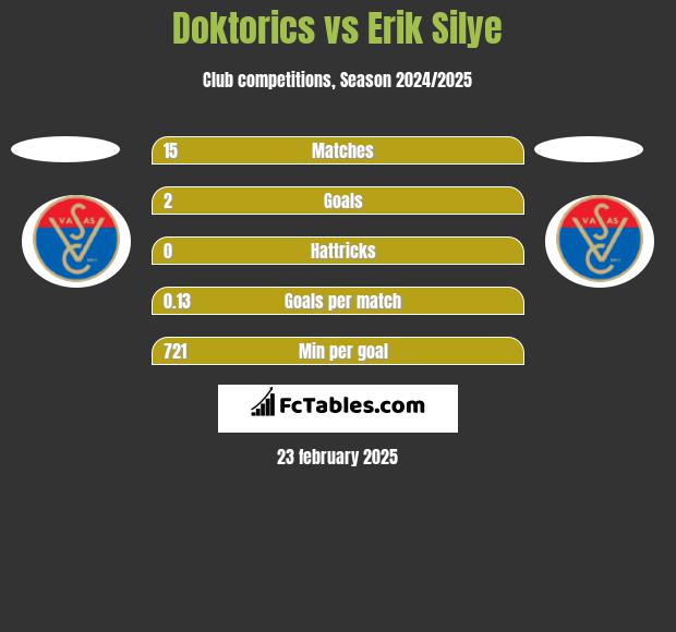 Doktorics vs Erik Silye h2h player stats