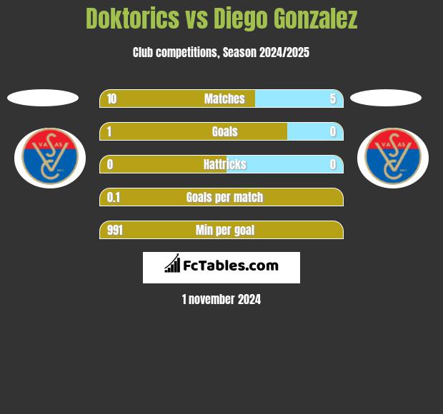 Doktorics vs Diego Gonzalez h2h player stats