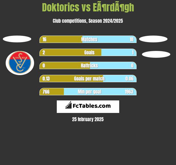 Doktorics vs EÃ¶rdÃ¶gh h2h player stats