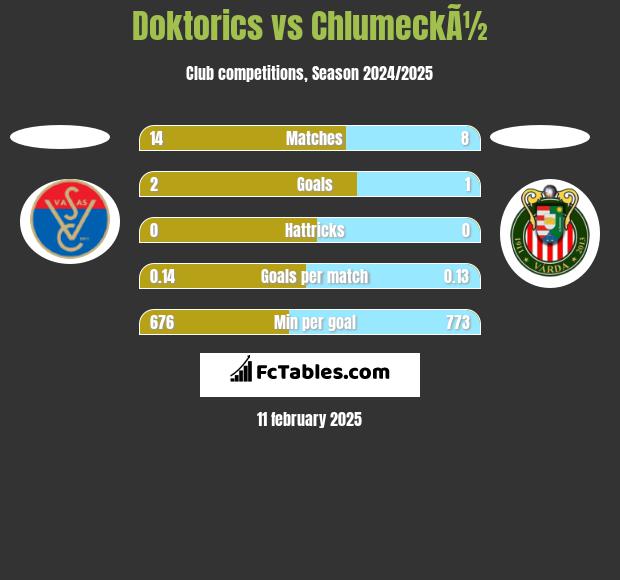 Doktorics vs ChlumeckÃ½ h2h player stats