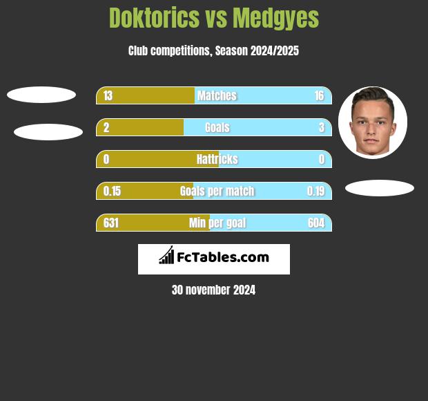 Doktorics vs Medgyes h2h player stats