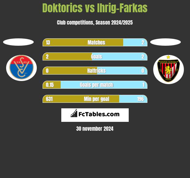 Doktorics vs Ihrig-Farkas h2h player stats