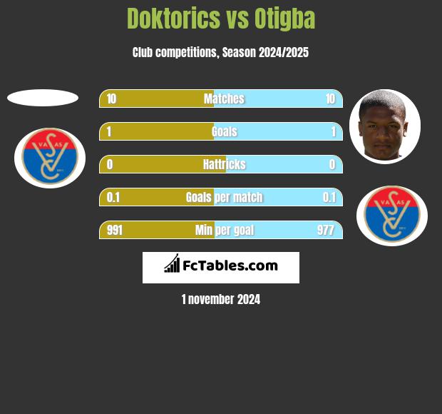 Doktorics vs Otigba h2h player stats