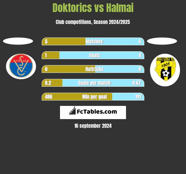 Doktorics vs Halmai h2h player stats