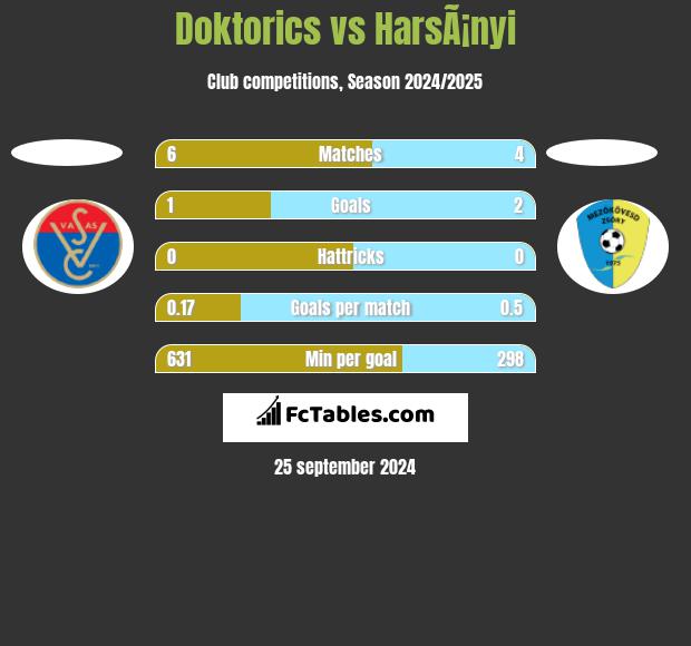 Doktorics vs HarsÃ¡nyi h2h player stats