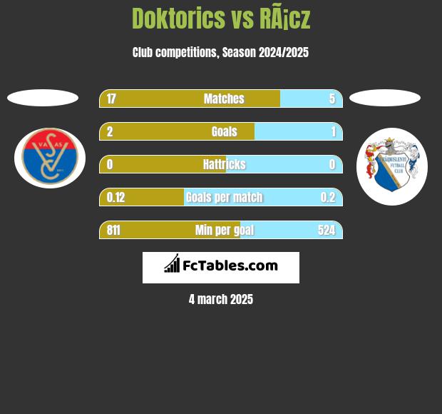 Doktorics vs RÃ¡cz h2h player stats