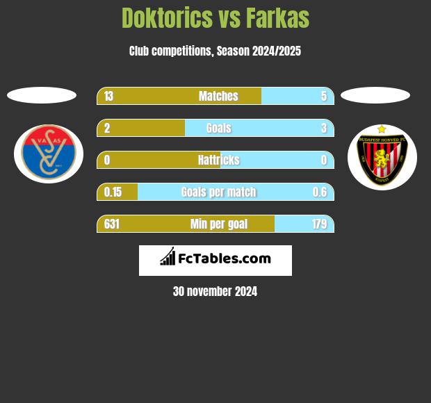 Doktorics vs Farkas h2h player stats