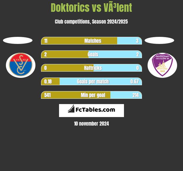 Doktorics vs VÃ³lent h2h player stats