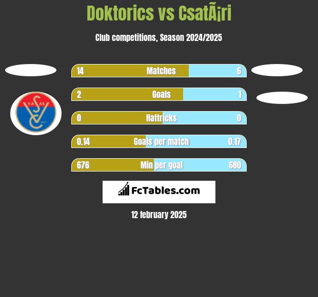 Doktorics vs CsatÃ¡ri h2h player stats