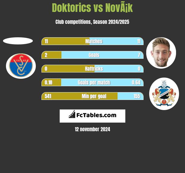 Doktorics vs NovÃ¡k h2h player stats