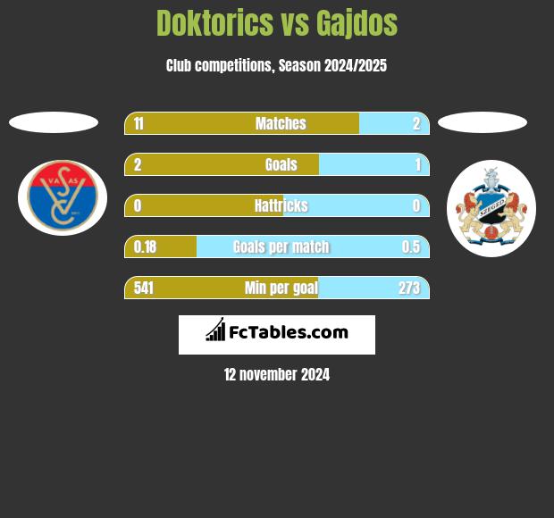 Doktorics vs Gajdos h2h player stats