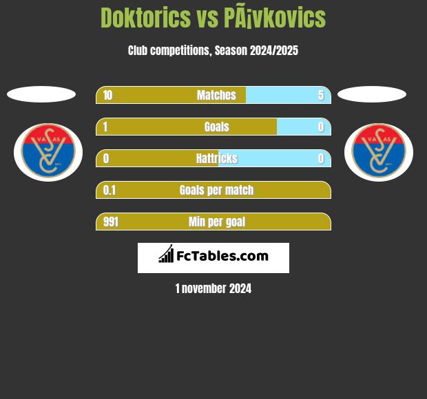 Doktorics vs PÃ¡vkovics h2h player stats