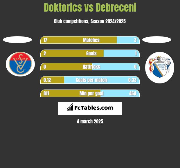 Doktorics vs Debreceni h2h player stats