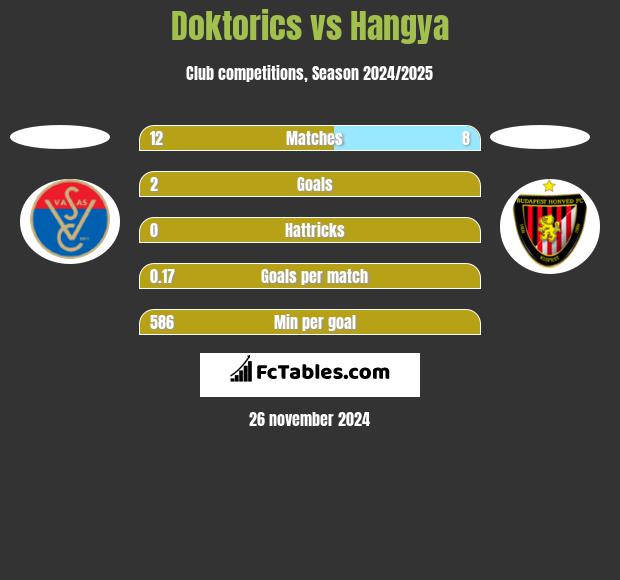 Doktorics vs Hangya h2h player stats