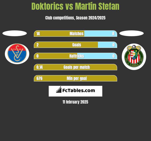 Doktorics vs Martín Stefan h2h player stats