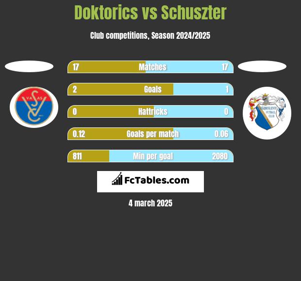 Doktorics vs Schuszter h2h player stats