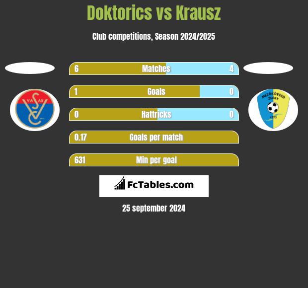 Doktorics vs Krausz h2h player stats