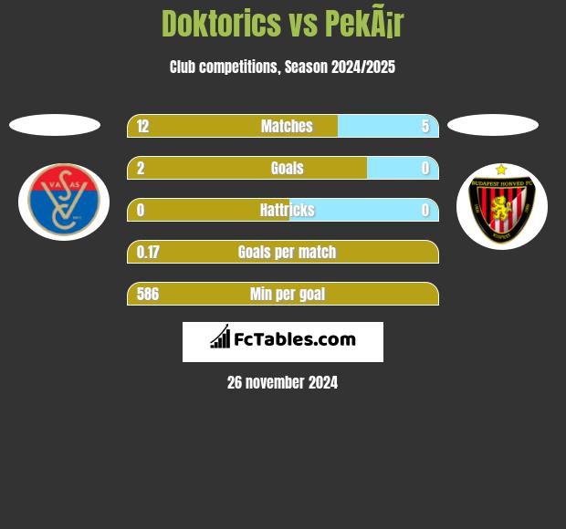 Doktorics vs PekÃ¡r h2h player stats