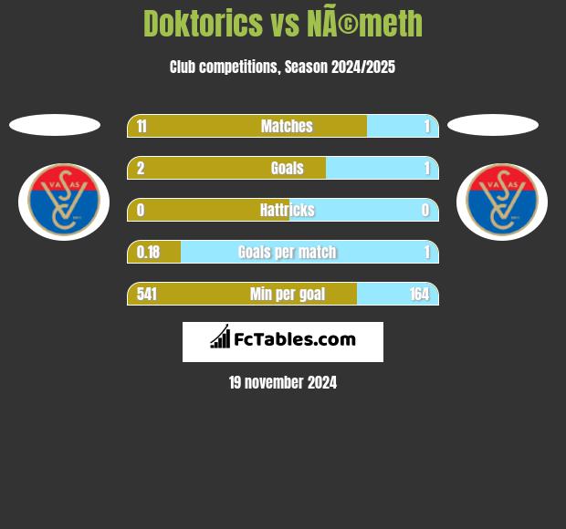 Doktorics vs NÃ©meth h2h player stats