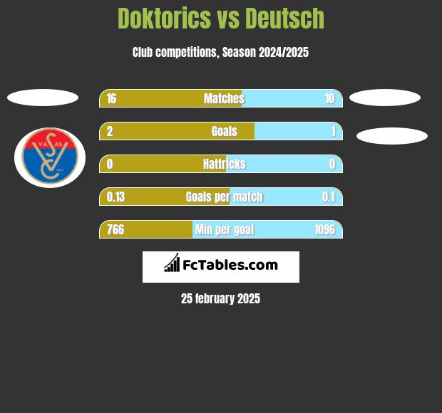 Doktorics vs Deutsch h2h player stats