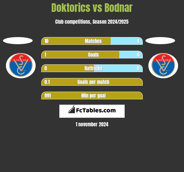 Doktorics vs Bodnar h2h player stats