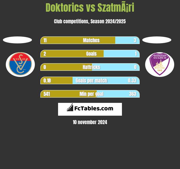 Doktorics vs SzatmÃ¡ri h2h player stats