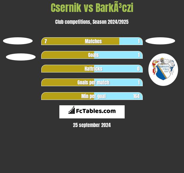 Csernik vs BarkÃ³czi h2h player stats