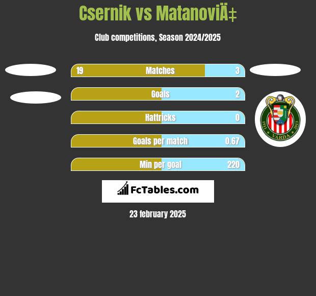 Csernik vs MatanoviÄ‡ h2h player stats