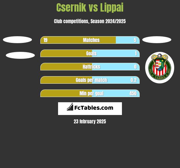 Csernik vs Lippai h2h player stats