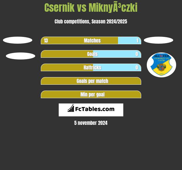 Csernik vs MiknyÃ³czki h2h player stats