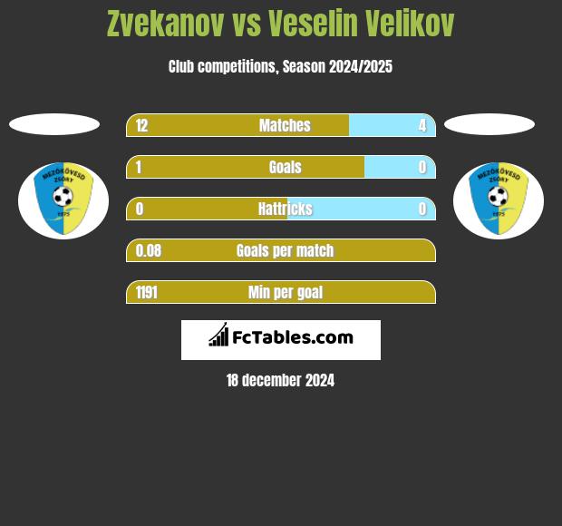 Zvekanov vs Veselin Velikov h2h player stats