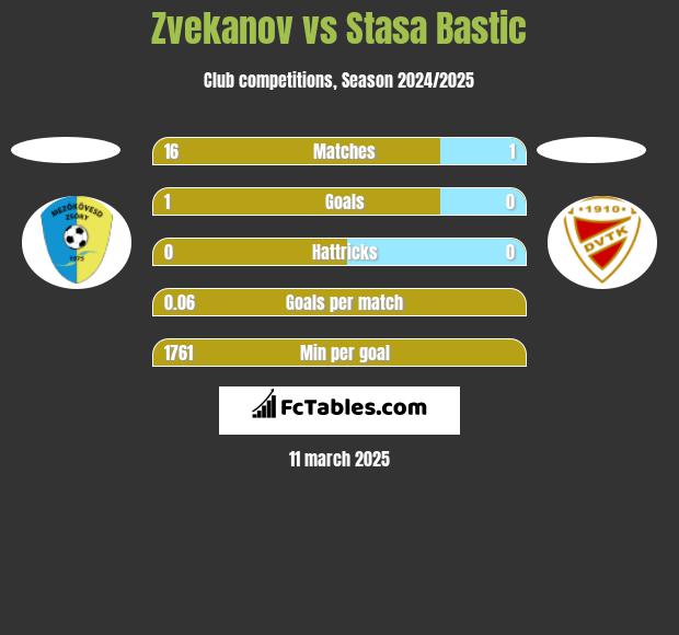 Zvekanov vs Stasa Bastic h2h player stats