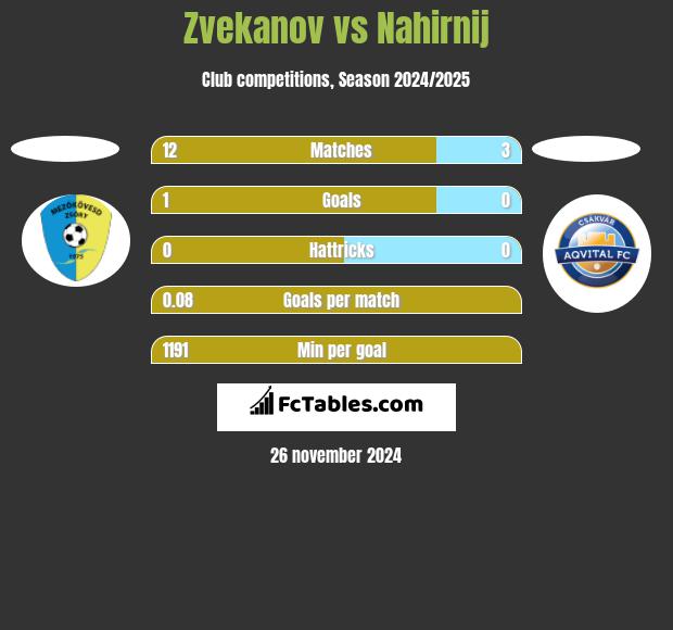 Zvekanov vs Nahirnij h2h player stats