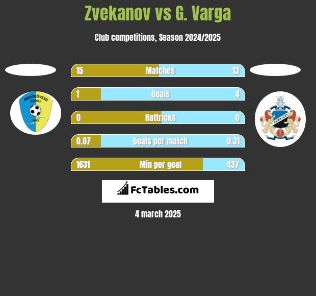 Zvekanov vs G. Varga h2h player stats