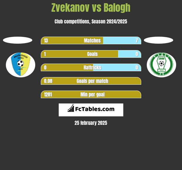 Zvekanov vs Balogh h2h player stats