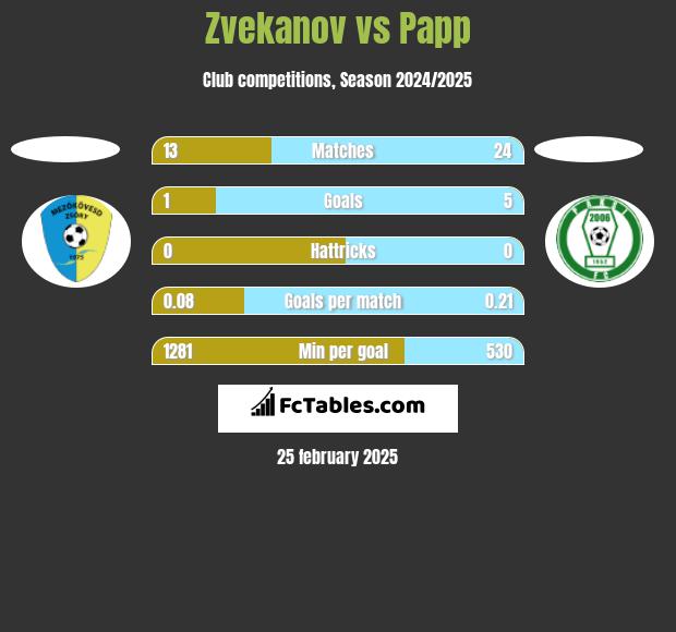 Zvekanov vs Papp h2h player stats