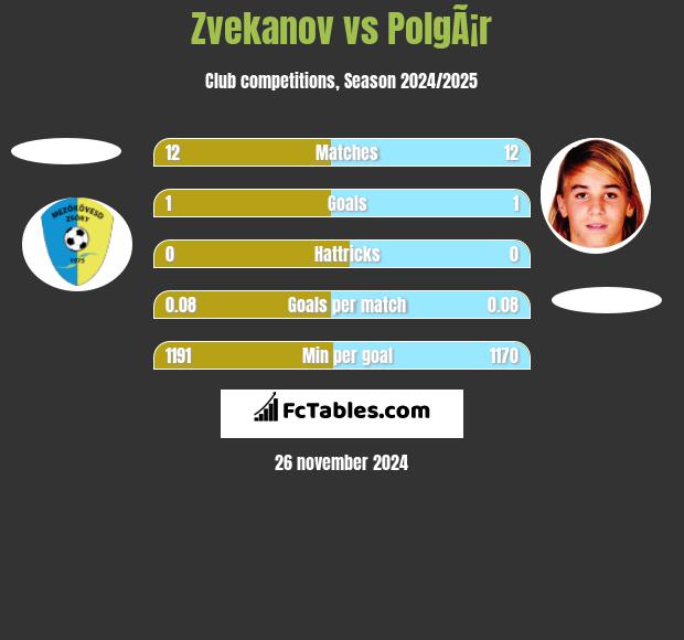 Zvekanov vs PolgÃ¡r h2h player stats