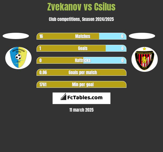 Zvekanov vs Csilus h2h player stats