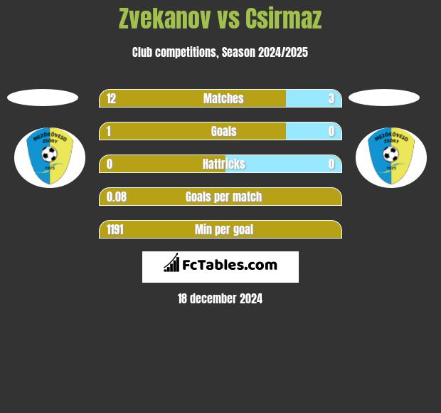 Zvekanov vs Csirmaz h2h player stats