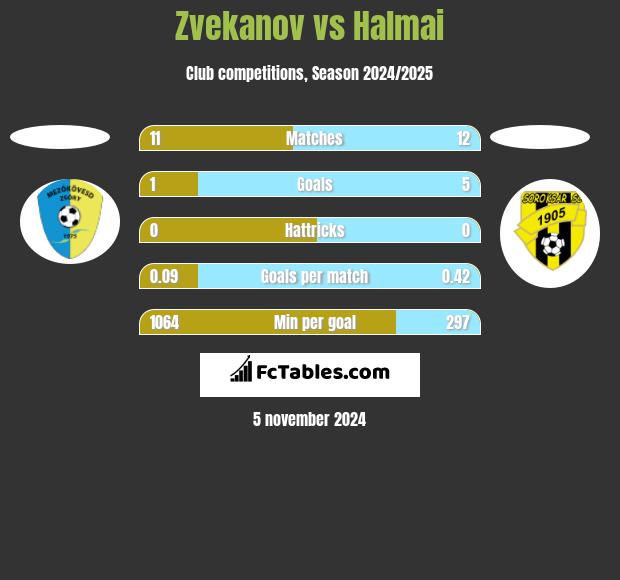 Zvekanov vs Halmai h2h player stats