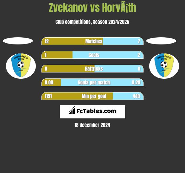 Zvekanov vs HorvÃ¡th h2h player stats