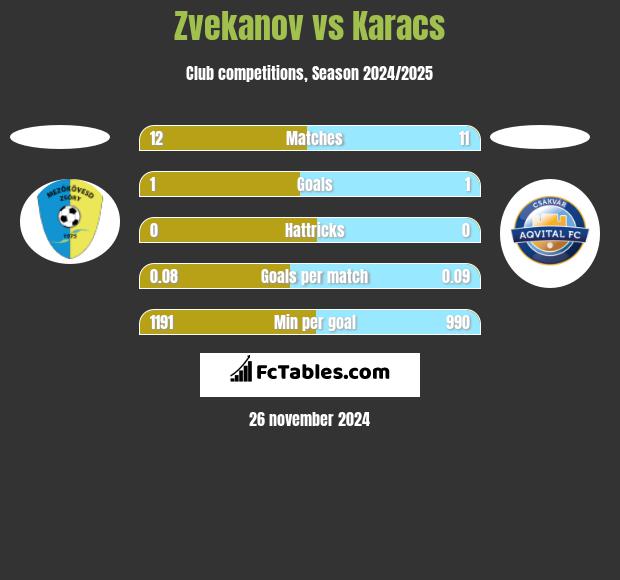 Zvekanov vs Karacs h2h player stats