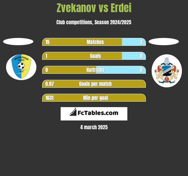 Zvekanov vs Erdei h2h player stats