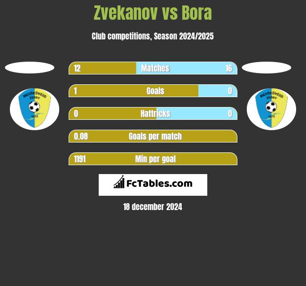 Zvekanov vs Bora h2h player stats